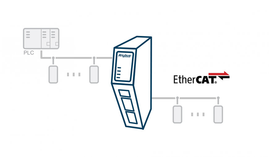 HMS Networks توسع نطاق بوابات الجيل القادم بجهاز Anybus Communicator EtherCAT الرئيسي